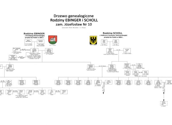 Drzewo genealogiczne rodziny Ebinger z Józefosławia
