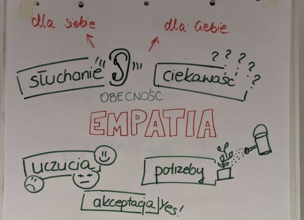 Plansza z notatkami "Czym jest empatia"
